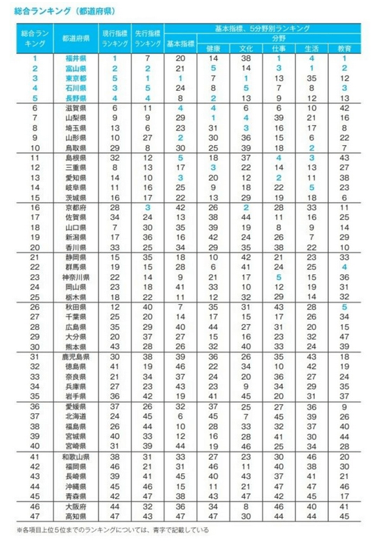 47都道府県｢幸福度｣ランキング