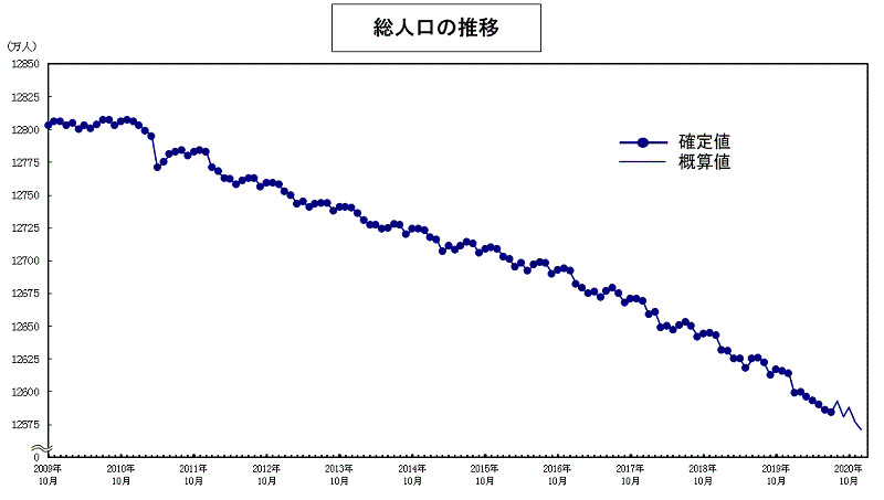 日本の総人口