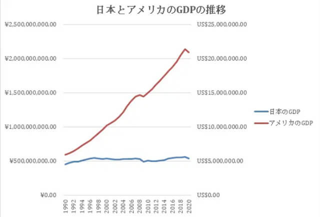 日米GDP